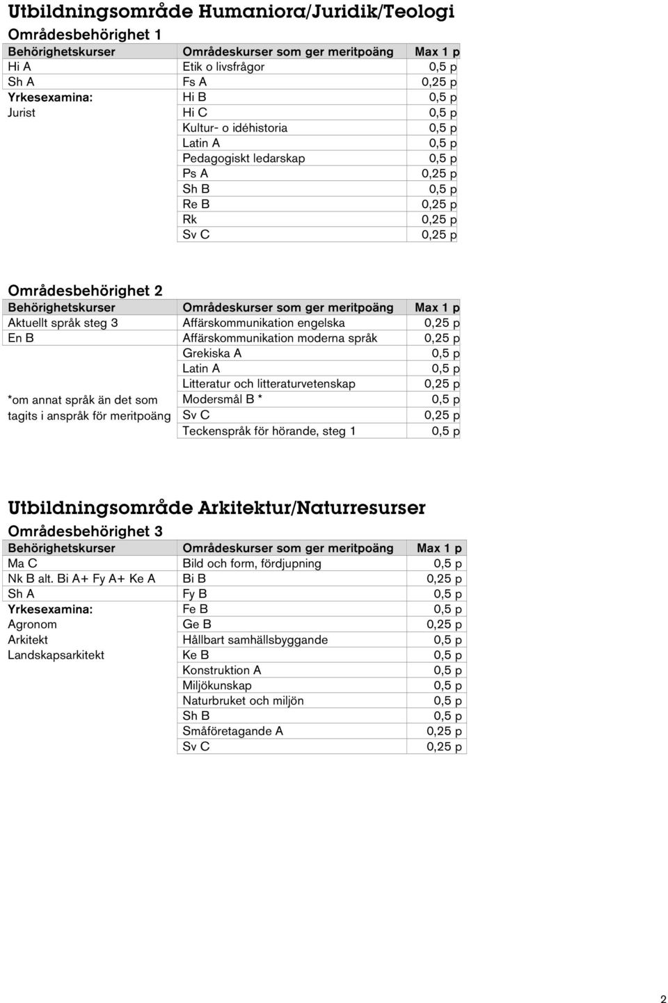 det som Modersmål B * tagits i anspråk för meritpoäng Teckenspråk för hörande, steg 1 Utbildningsområde Arkitektur/Naturresurser Områdesbehörighet 3 Ma C Bild och form, fördjupning