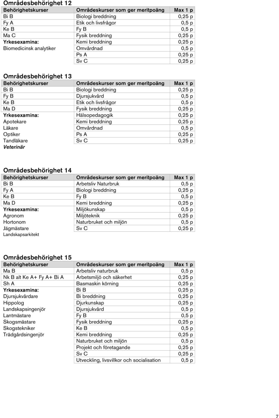 Arbetsliv Naturbruk Fy A Biologi breddning Ke B Fy B Ma D Kemi breddning Yrkesexamina: Miljökunskap Agronom Miljöteknik Hortonom Naturbruket och miljön Jägmästare Landskapsarkitekt Områdesbehörighet