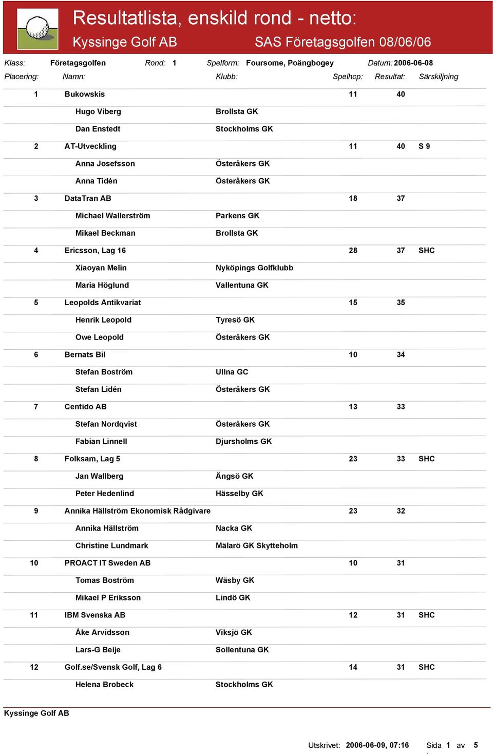 SHC Xiaoyan Melin Maria Höglund Nyköpings Golfklubb 5 Leopolds Antikvariat 15 35 Henrik Leopold Owe Leopold Tyresö GK 6 Bernats Bil 10 34 Stefan Boström Stefan Lidén 7 Centido AB 13 33 Stefan