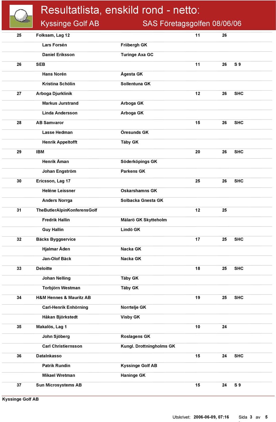 Johan Engström Söderköpings GK Parkens GK 30 Ericsson, Lag 17 25 26 SHC Heléne Leissner Anders Norrga Oskarshamns GK Solbacka Gnesta GK 31 TheButlerAlpinKonferensGolf 12 25 Fredrik Hallin Guy Hallin