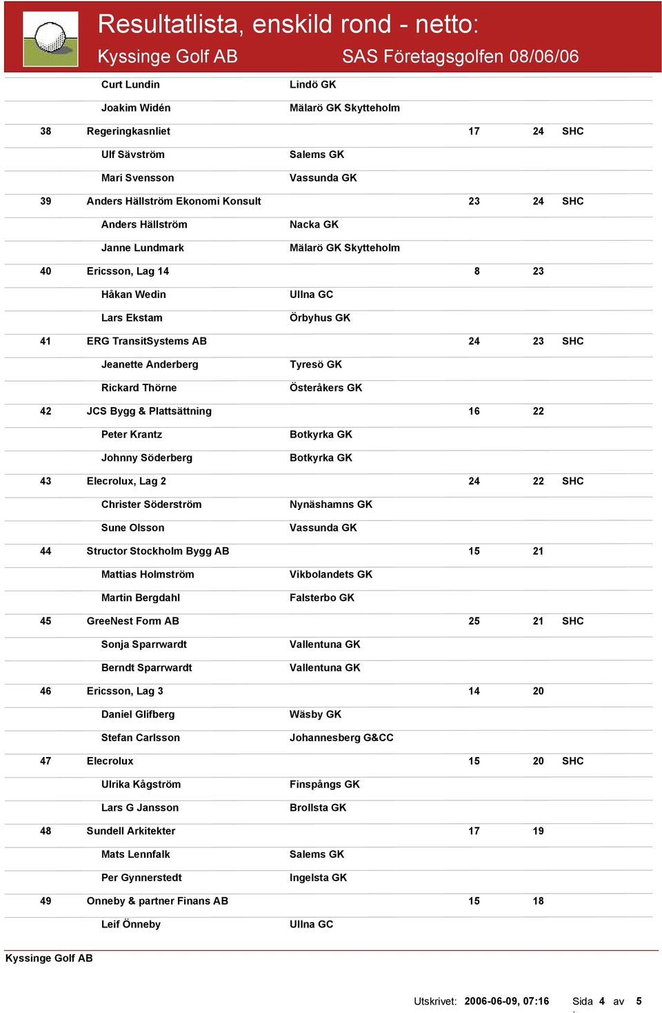 JCS Bygg & Plattsättning 16 22 Peter Krantz Johnny Söderberg 43 Elecrolux, Lag 2 24 22 SHC Christer Söderström Sune Olsson Nynäshamns GK Vassunda GK 44 Structor Stockholm Bygg AB 15 21 Mattias