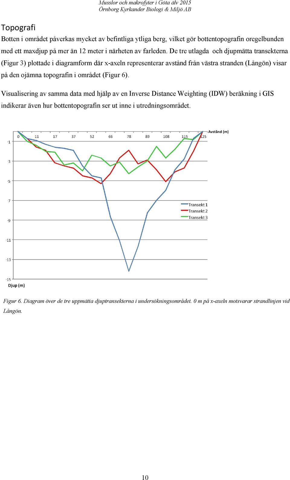 De tre utlagda och djupmätta transekterna (Figur 3) plottade i diagramform där x-axeln representerar avstånd från västra stranden (Långön) visar på den ojämna