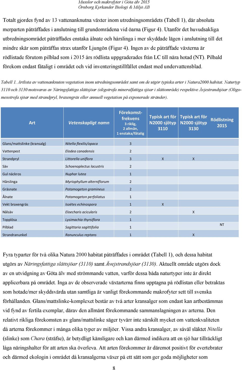 Ingen av de påträffade växterna är rödlistade förutom pilblad som i 2015 års rödlista uppgraderades från LC till nära hotad (NT).