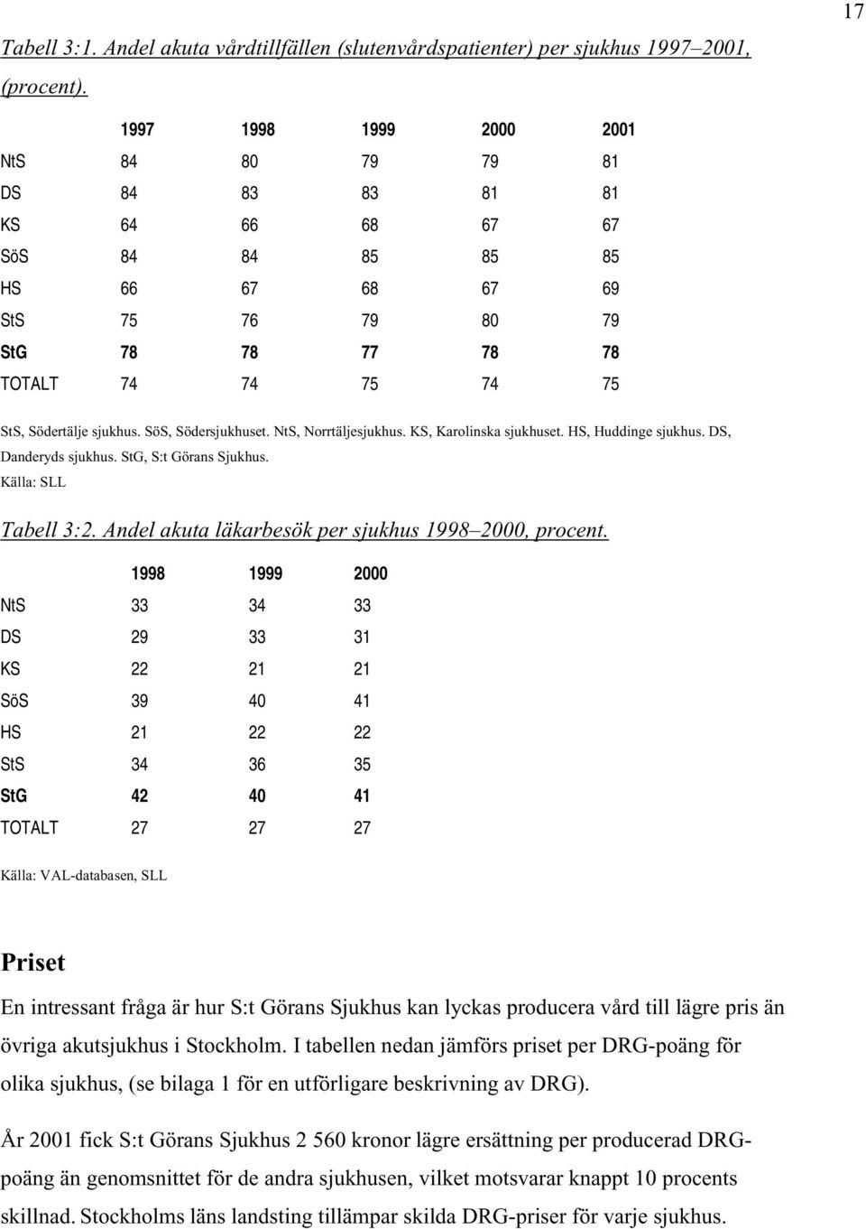 sjukhus. SöS, Södersjukhuset. NtS, Norrtäljesjukhus. KS, Karolinska sjukhuset. HS, Huddinge sjukhus. DS, Danderyds sjukhus. StG, S:t Görans Sjukhus. Källa: SLL Tabell 3:2.