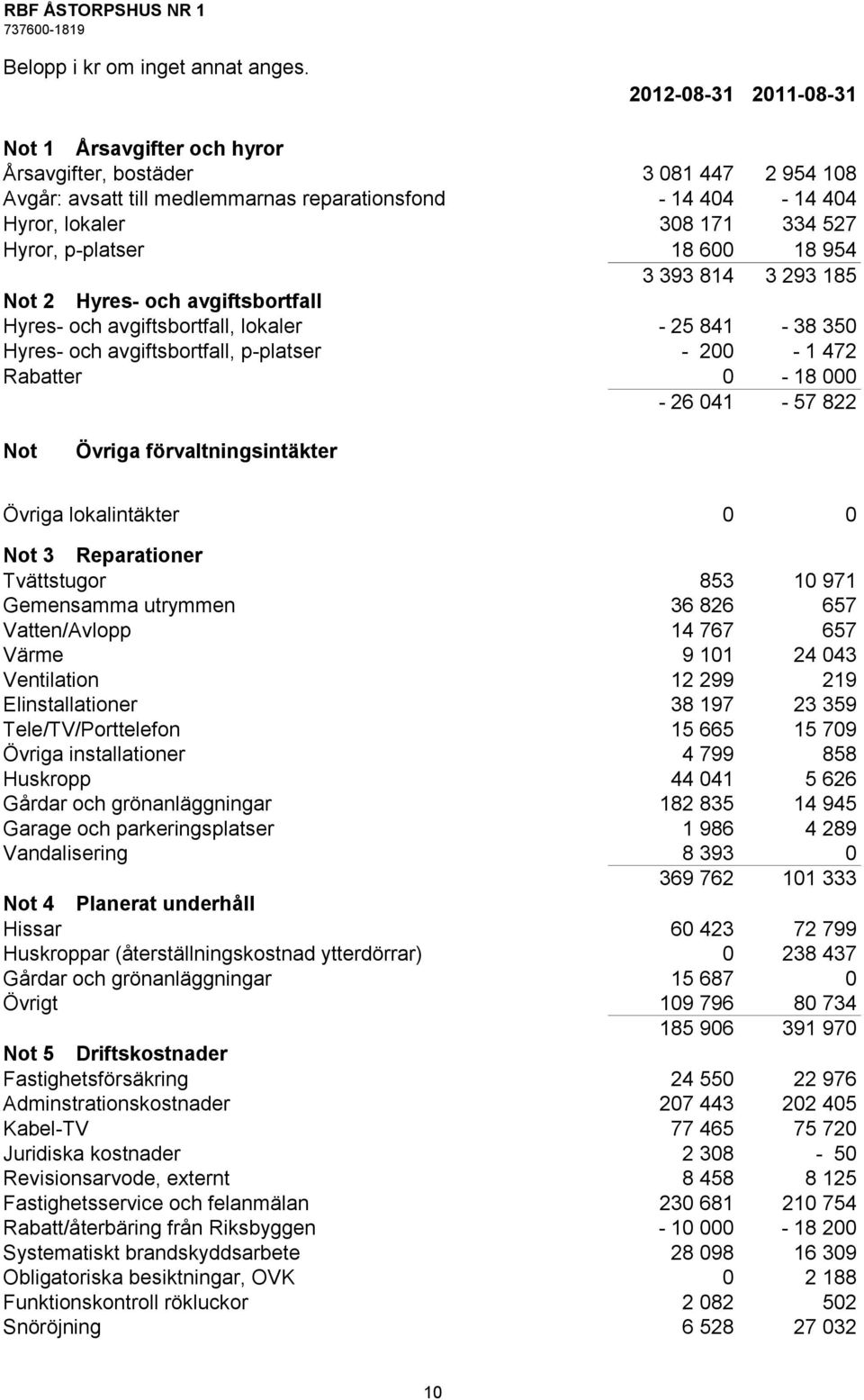 p-platser 18 600 18 954 3 393 814 3 293 185 Not 2 Hyres- och avgiftsbortfall Hyres- och avgiftsbortfall, lokaler - 25 841-38 350 Hyres- och avgiftsbortfall, p-platser - 200-1 472 Rabatter 0-18 000-26