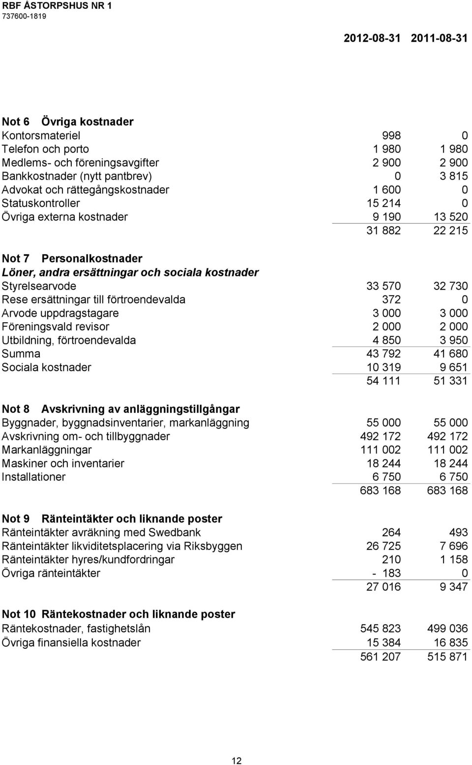 32 730 Rese ersättningar till förtroendevalda 372 0 Arvode uppdragstagare 3 000 3 000 Föreningsvald revisor 2 000 2 000 Utbildning, förtroendevalda 4 850 3 950 Summa 43 792 41 680 Sociala kostnader