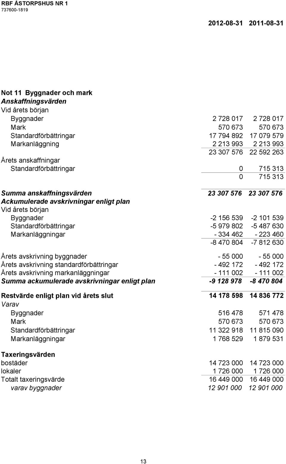 början Byggnader -2 156 539-2 101 539 Standardförbättringar -5 979 802-5 487 630 Markanläggningar - 334 462-223 460-8 470 804-7 812 630 Årets avskrivning byggnader - 55 000-55 000 Årets avskrivning