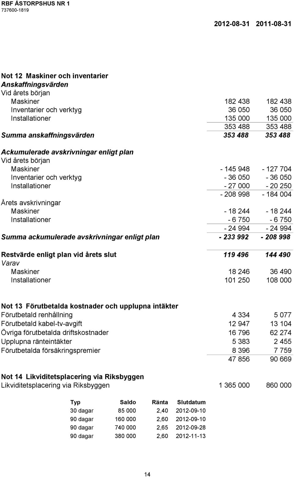 998-184 004 Årets avskrivningar Maskiner - 18 244-18 244 Installationer - 6 750-6 750-24 994-24 994 Summa ackumulerade avskrivningar enligt plan - 233 992-208 998 Restvärde enligt plan vid årets slut