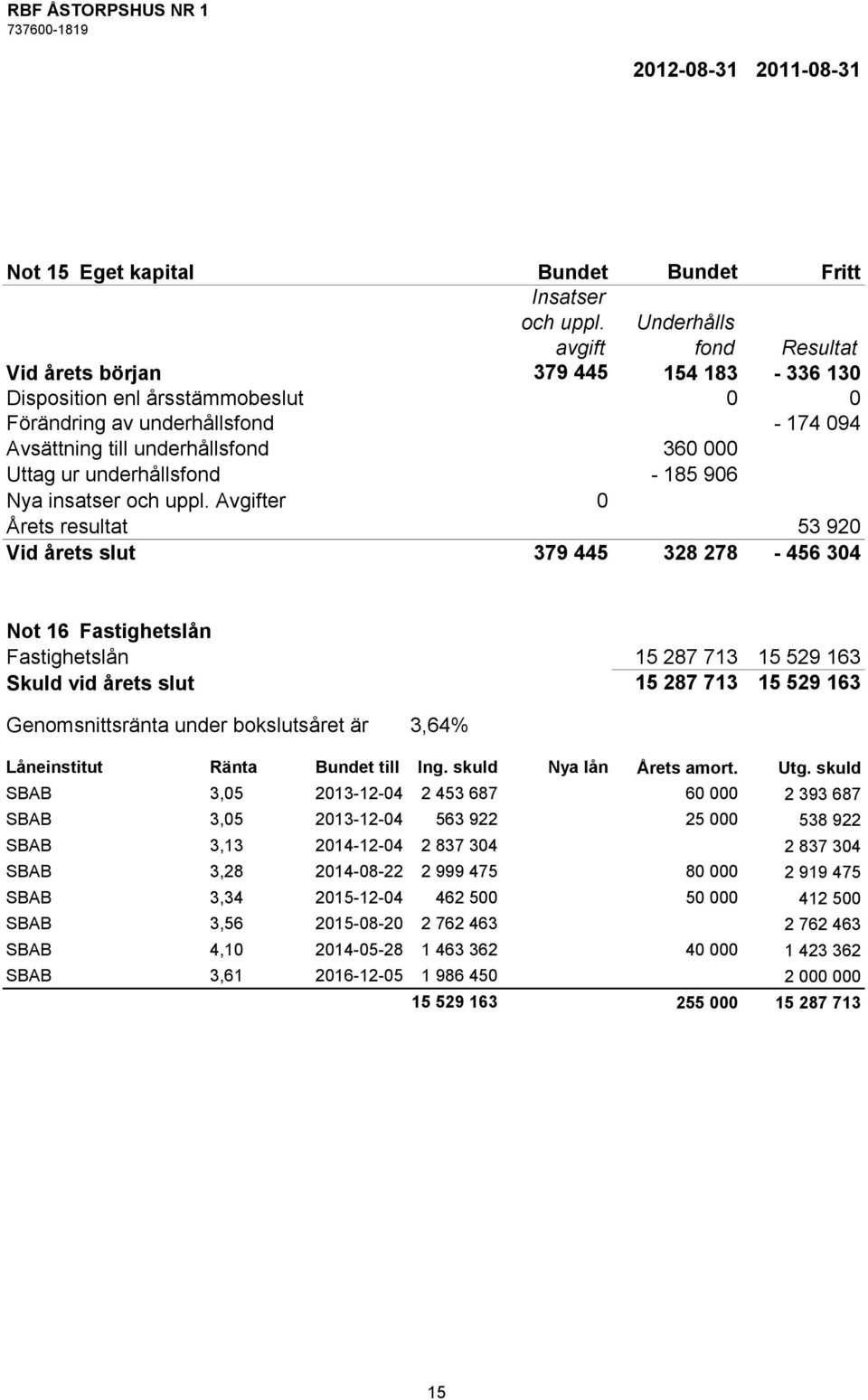 underhållsfond - 185 906 Nya insatser och uppl.