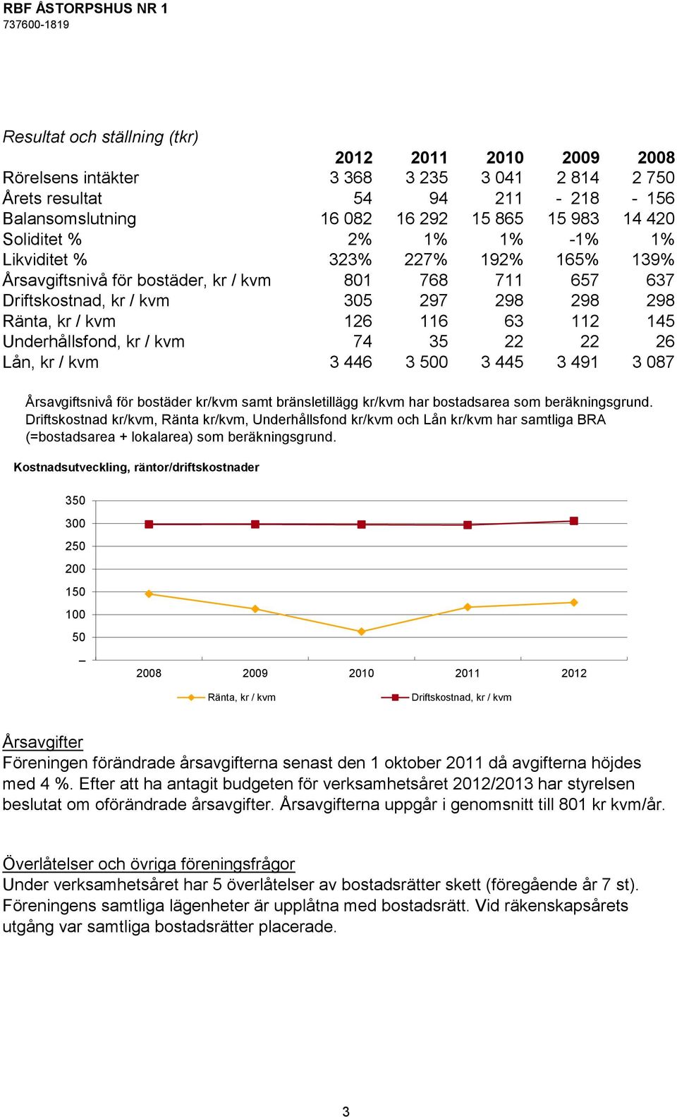 Underhållsfond, kr / kvm 74 35 22 22 26 Lån, kr / kvm 3 446 3 500 3 445 3 491 3 087 Årsavgiftsnivå för bostäder kr/kvm samt bränsletillägg kr/kvm har bostadsarea som beräkningsgrund.