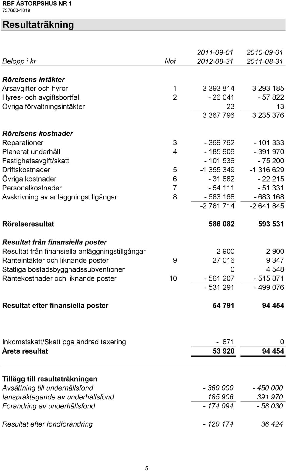 349-1 316 629 Övriga kostnader 6-31 882-22 215 Personalkostnader 7-54 111-51 331 Avskrivning av anläggningstillgångar 8-683 168-683 168-2 781 714-2 641 845 Rörelseresultat 586 082 593 531 Resultat