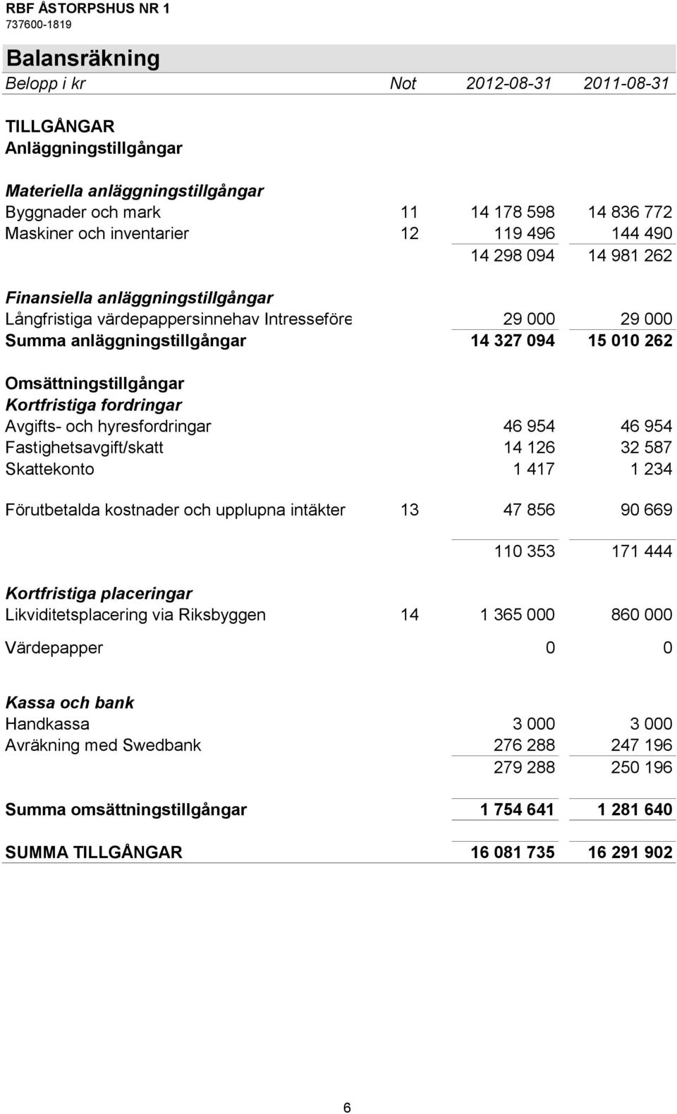 Omsättningstillgångar Kortfristiga fordringar Avgifts- och hyresfordringar 46 954 46 954 Fastighetsavgift/skatt 14 126 32 587 Skattekonto 1 417 1 234 Förutbetalda kostnader och upplupna intäkter 13