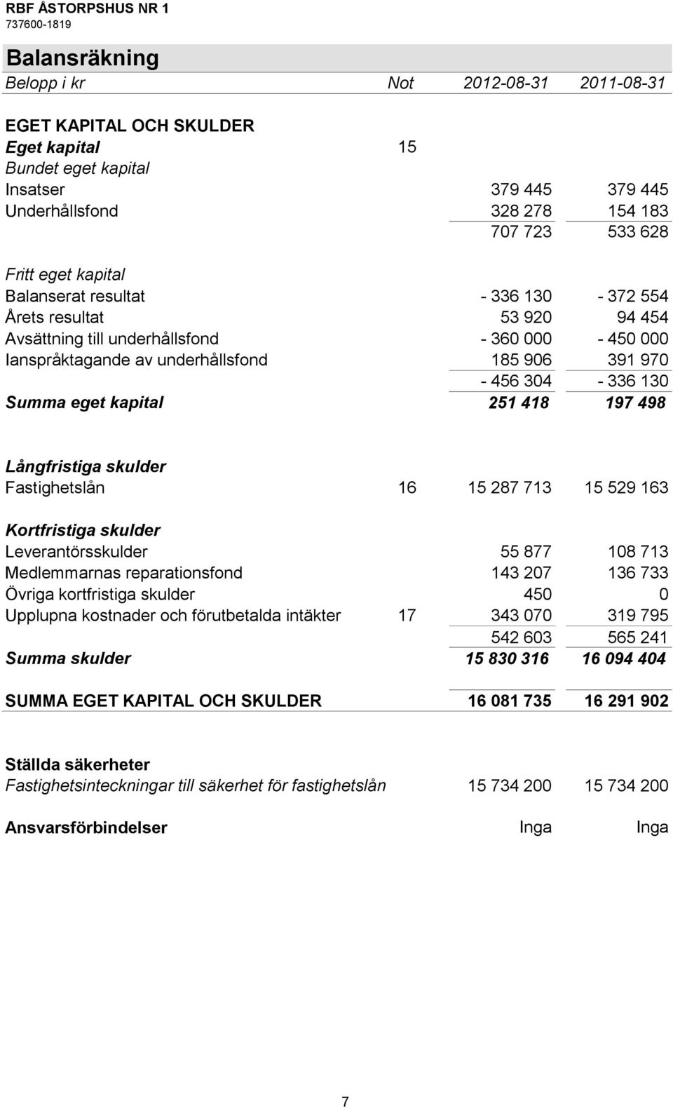 eget kapital 251 418 197 498 Långfristiga skulder Fastighetslån 16 15 287 713 15 529 163 Kortfristiga skulder Leverantörsskulder 55 877 108 713 Medlemmarnas reparationsfond 143 207 136 733 Övriga