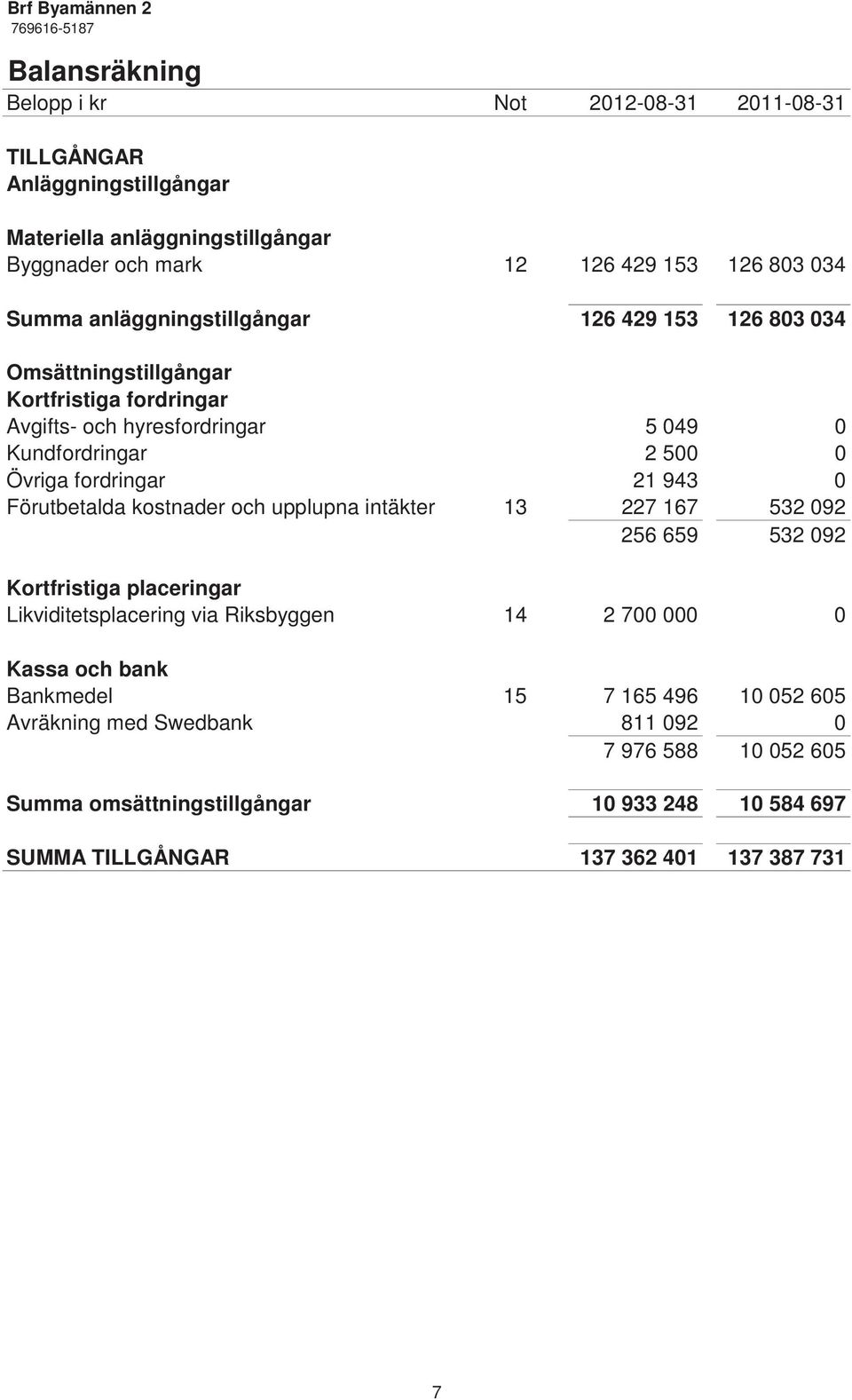 943 0 Förutbetalda kostnader och upplupna intäkter 13 227 167 532 092 256 659 532 092 Kortfristiga placeringar Likviditetsplacering via Riksbyggen 14 2 700 000 0 Kassa och