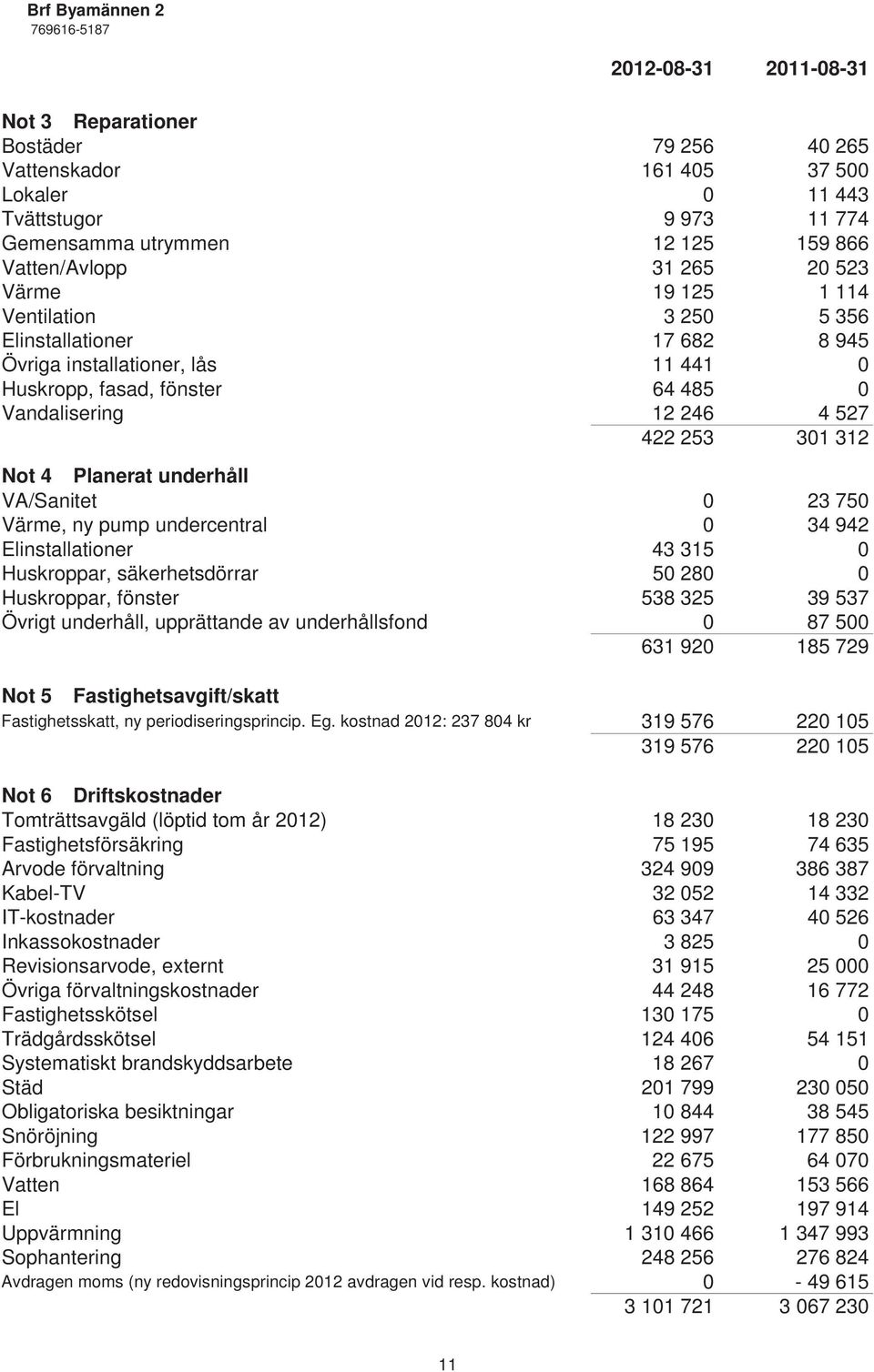 Planerat underhåll VA/Sanitet 0 23 750 Värme, ny pump undercentral 0 34 942 Elinstallationer 43 315 0 Huskroppar, säkerhetsdörrar 50 280 0 Huskroppar, fönster 538 325 39 537 Övrigt underhåll,