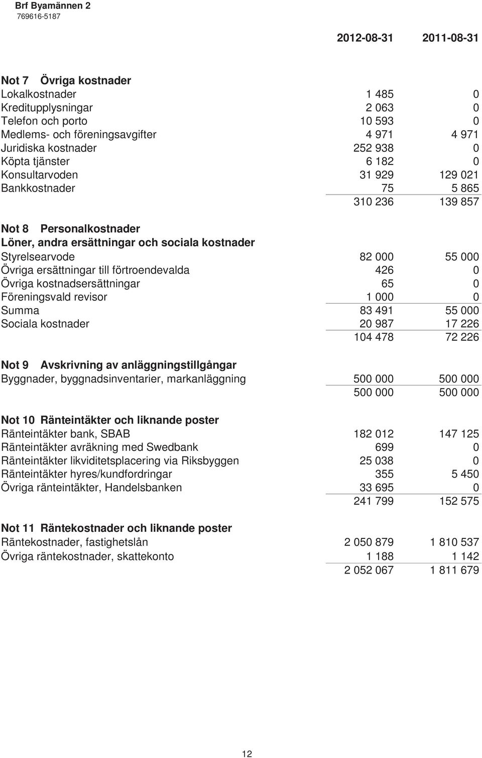 ersättningar till förtroendevalda 426 0 Övriga kostnadsersättningar 65 0 Föreningsvald revisor 1 000 0 Summa 83 491 55 000 Sociala kostnader 20 987 17 226 104 478 72 226 Not 9 Avskrivning av