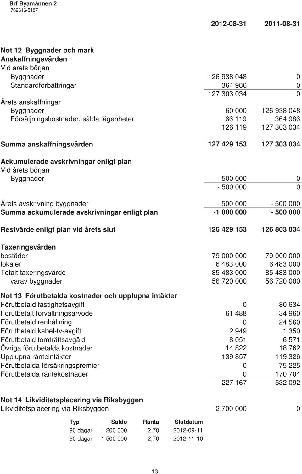 000 0-500 000 0 Årets avskrivning byggnader - 500 000-500 000 Summa ackumulerade avskrivningar enligt plan -1 000 000-500 000 Restvärde enligt plan vid årets slut 126 429 153 126 803 034