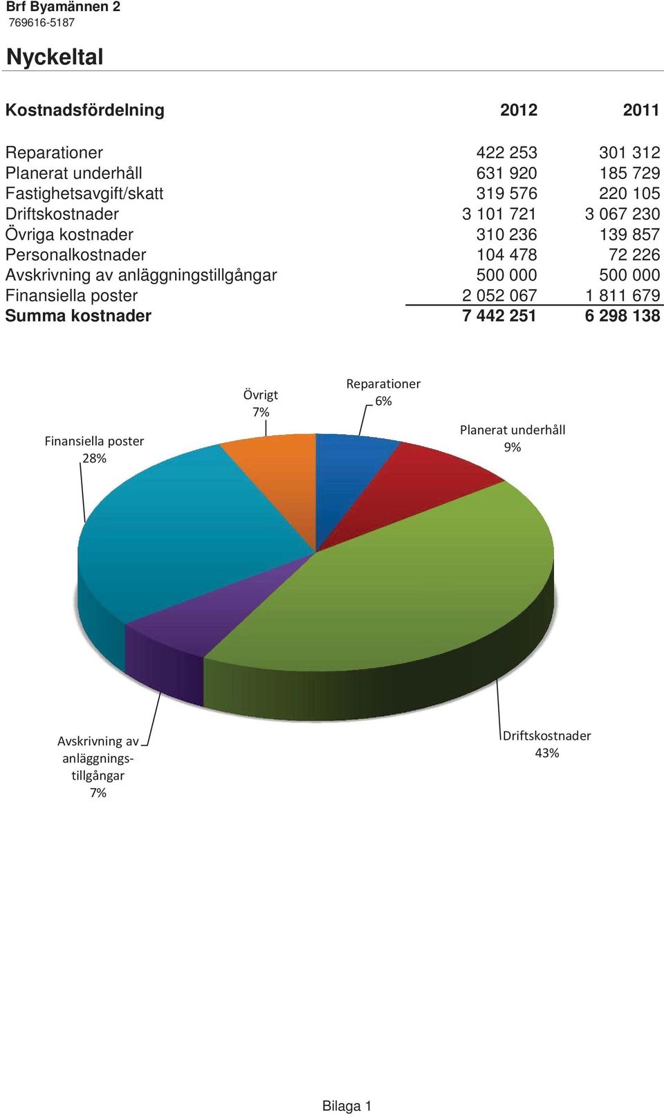 Avskrivning av anläggningstillgångar 500 000 500 000 Finansiella poster 2 052 067 1 811 679 Summa kostnader 7 442 251 6 298 138