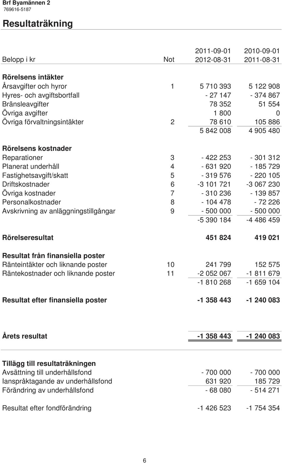 Fastighetsavgift/skatt 5-319 576-220 105 Driftskostnader 6-3 101 721-3 067 230 Övriga kostnader 7-310 236-139 857 Personalkostnader 8-104 478-72 226 Avskrivning av anläggningstillgångar 9-500 000-500