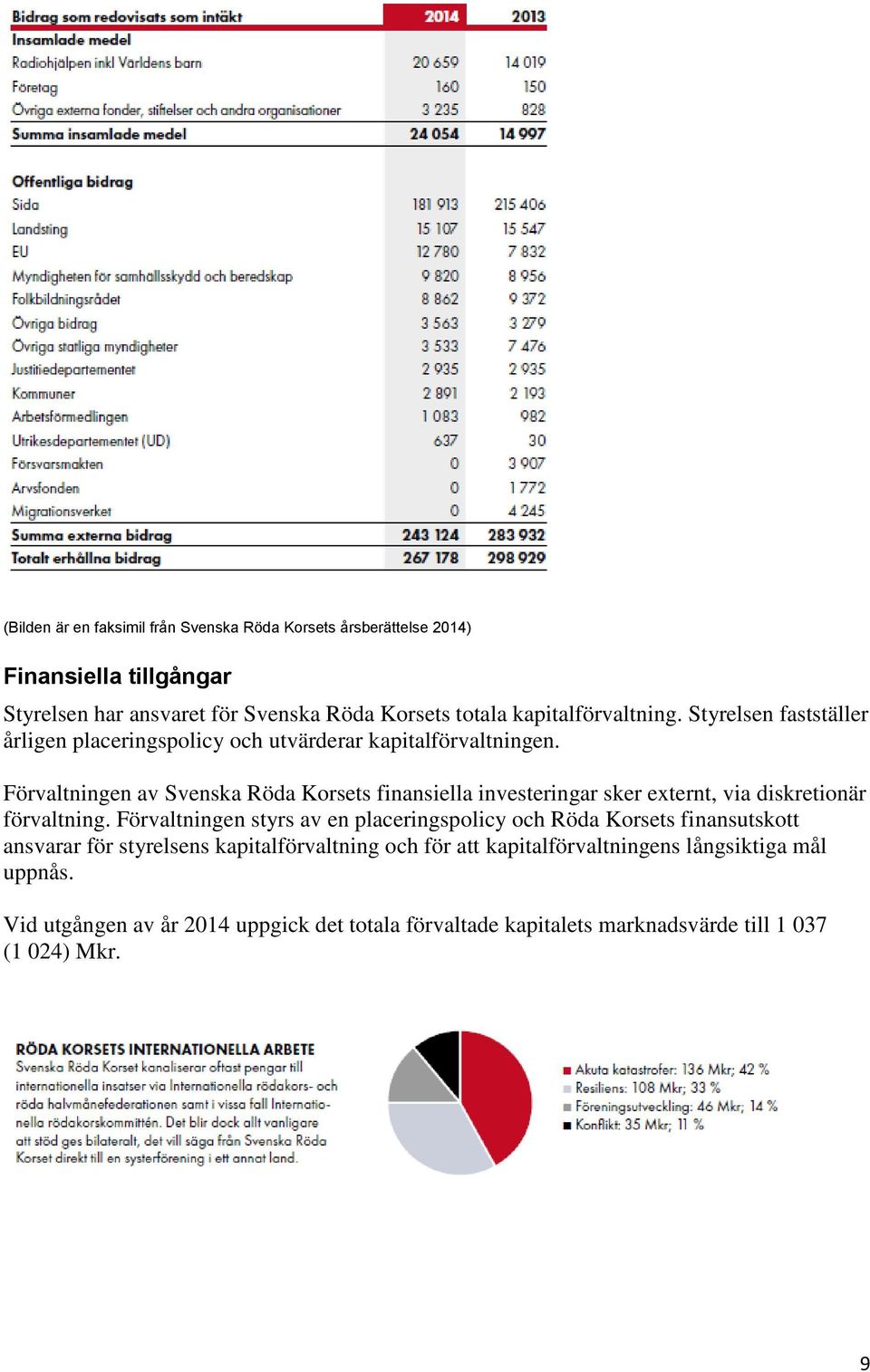 Förvaltningen av Svenska Röda Korsets finansiella investeringar sker externt, via diskretionär förvaltning.