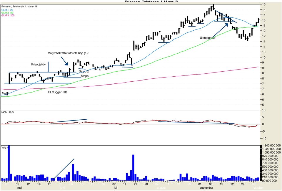 10 10 Prisobjektiv Stopp 2 Stopp 9 9 8 8 7 GLM ligger rätt 7 6 6 5 MM 20;5 10 5 0-5 -10 Voly m 28 05 maj 12 19 26 02 juni 09