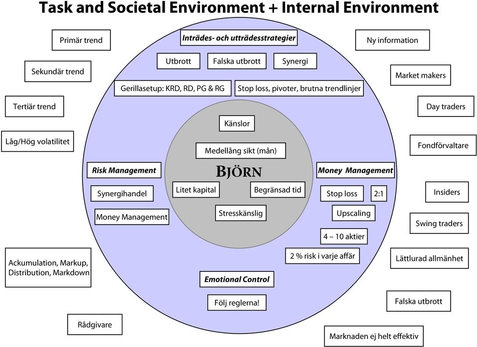 Fondförvaltare Risk Management BJÖRN Money Management Synergihandel Litet kapital Begränsad tid Stop loss 2:1 Insiders Money Management Stresskänslig Upscaling Swing