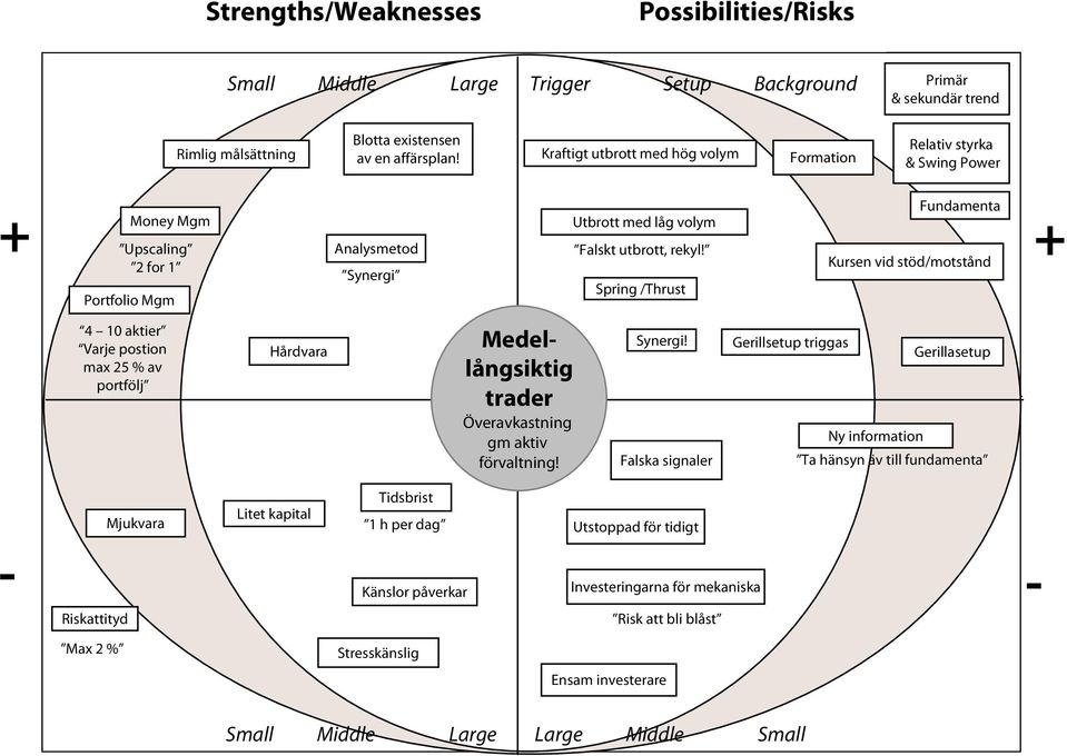 blankning max 25 % av portfölj För litet kapital Riskattityd Max 2 % Mjukvara Gerillahandel som analysmetod Blotta existensen Rimlig målsättning av en affärsplan!