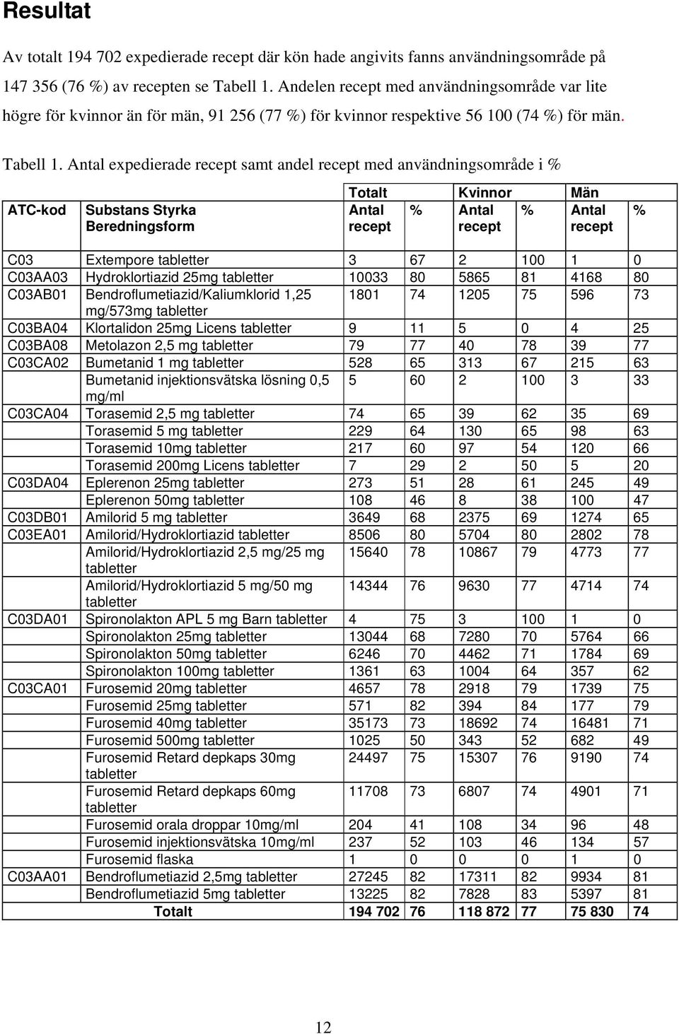 Antal expedierade recept samt andel recept med användningsområde i % ATC-kod Substans Styrka Beredningsform Totalt Kvinnor Män Antal % Antal % Antal recept recept recept % C03 Extempore tabletter 3