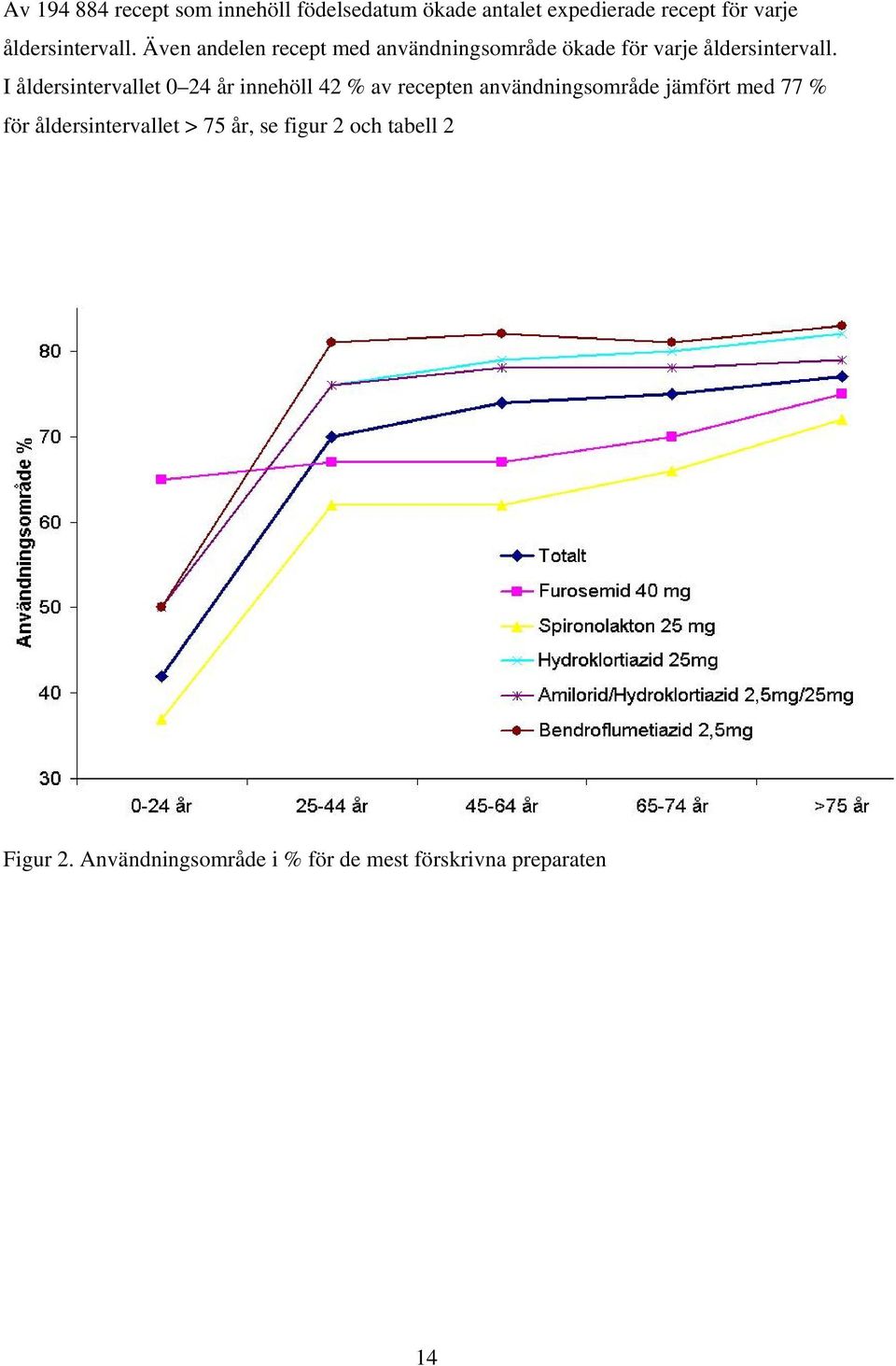 I åldersintervallet 0 24 år innehöll 42 % av recepten användningsområde jämfört med 77 % för