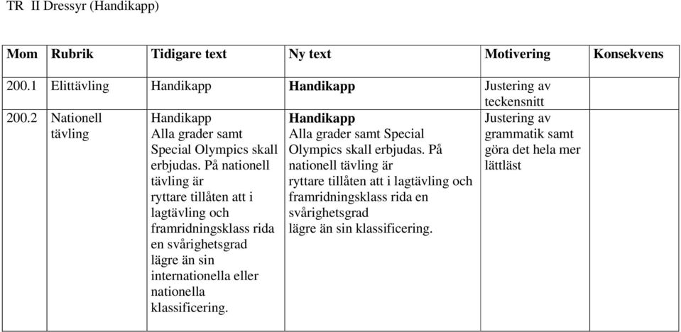 På nationell tävling är ryttare tillåten att i lagtävling och framridningsklass rida en svårighetsgrad lägre än sin internationella eller