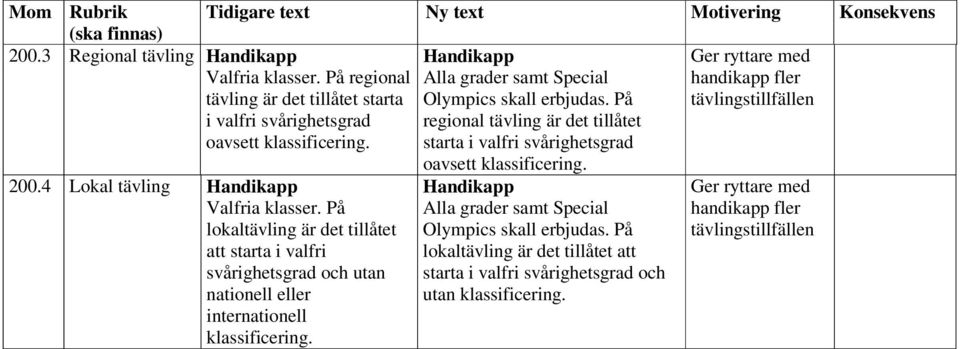 regional tävling är det tillåtet starta i valfri svårighetsgrad oavsett klassificering. 200.4 Lokal tävling Valfria klasser.