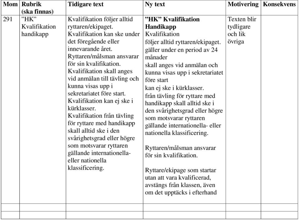 Kvalifikation från tävling för ryttare med handikapp skall alltid ske i den svårighetsgrad eller högre som motsvarar ryttaren gällande internationellaeller nationella klassificering.