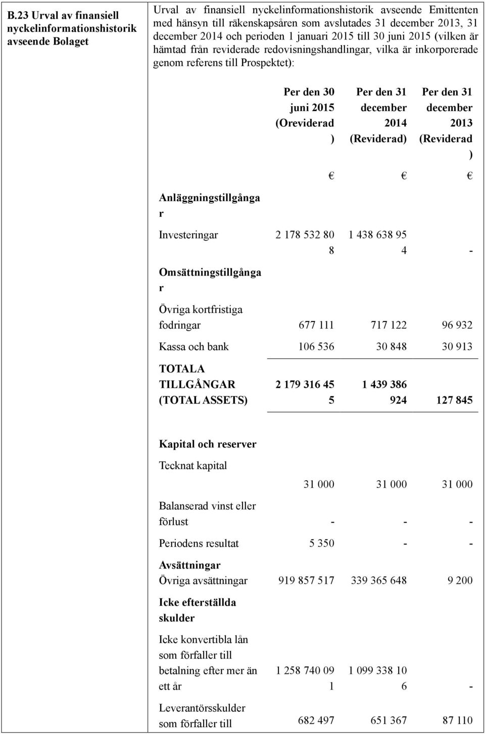 (Oreviderad ) Per den 31 december 2014 (Reviderad) Per den 31 december 2013 (Reviderad ) Anläggningstillgånga r Investeringar 2 178 532 80 8 1 438 638 95 4 - Omsättningstillgånga r Övriga