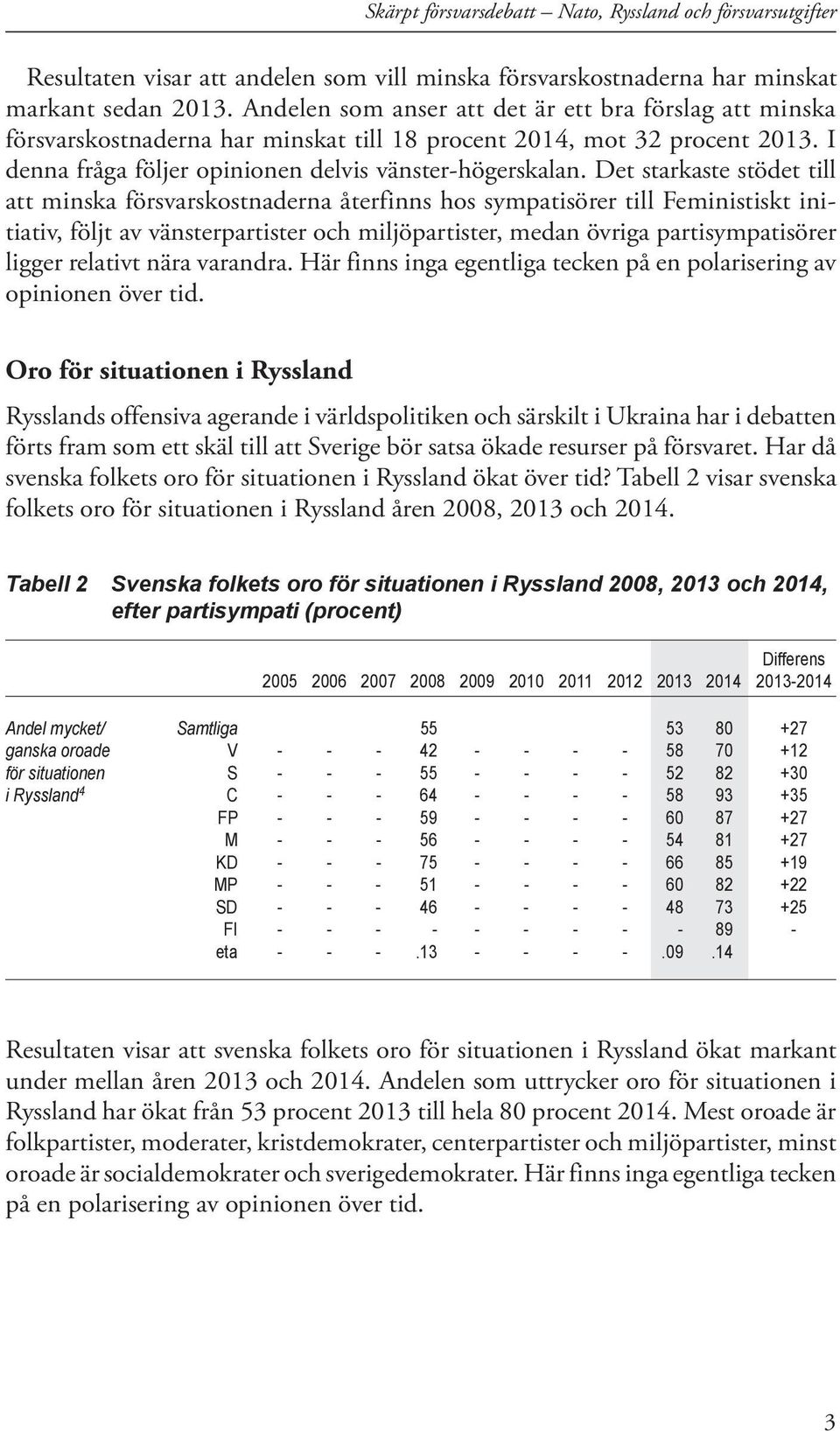 Det starkaste stödet till att minska försvarskostnaderna återfinns hos sympatisörer till Feministiskt initiativ, följt av vänsterpartister och miljöpartister, medan övriga partisympatisörer ligger