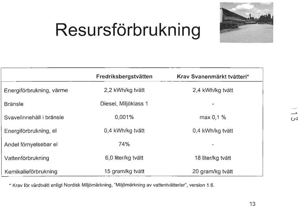 74% 6,0 liter/kg tvätt 15 gram/kg tvätt Krav Svanenmärkt tvätteri* 2,4 kwh/kg tvätt max,1 % 0,4 kwh/kg tvätt 18 liter/kg