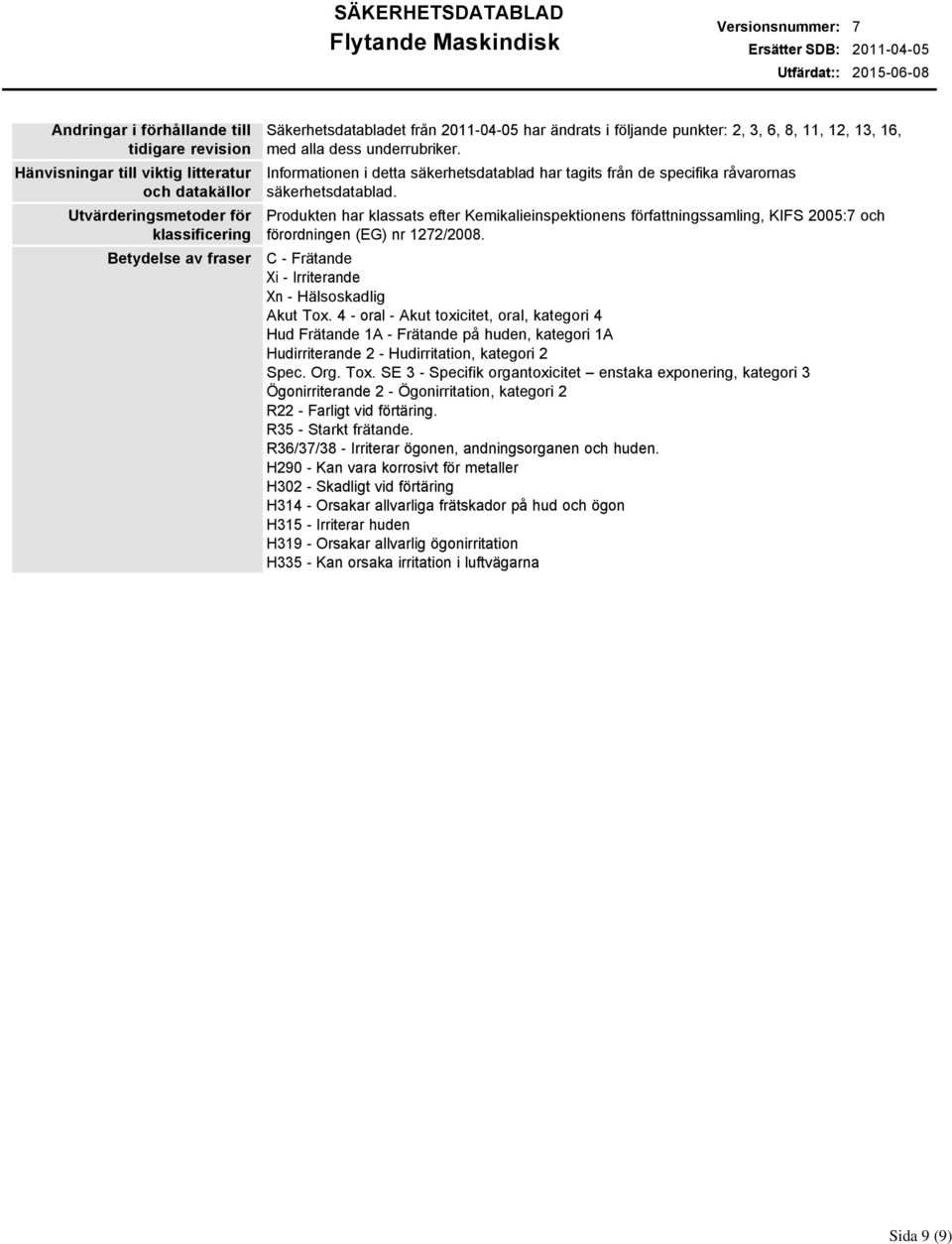 Produkten har klassats efter Kemikalieinspektionens författningssamling, KIFS 2005:7 och förordningen (EG) nr 1272/2008. C Frätande Xi Irriterande Xn Hälsoskadlig Akut Tox.