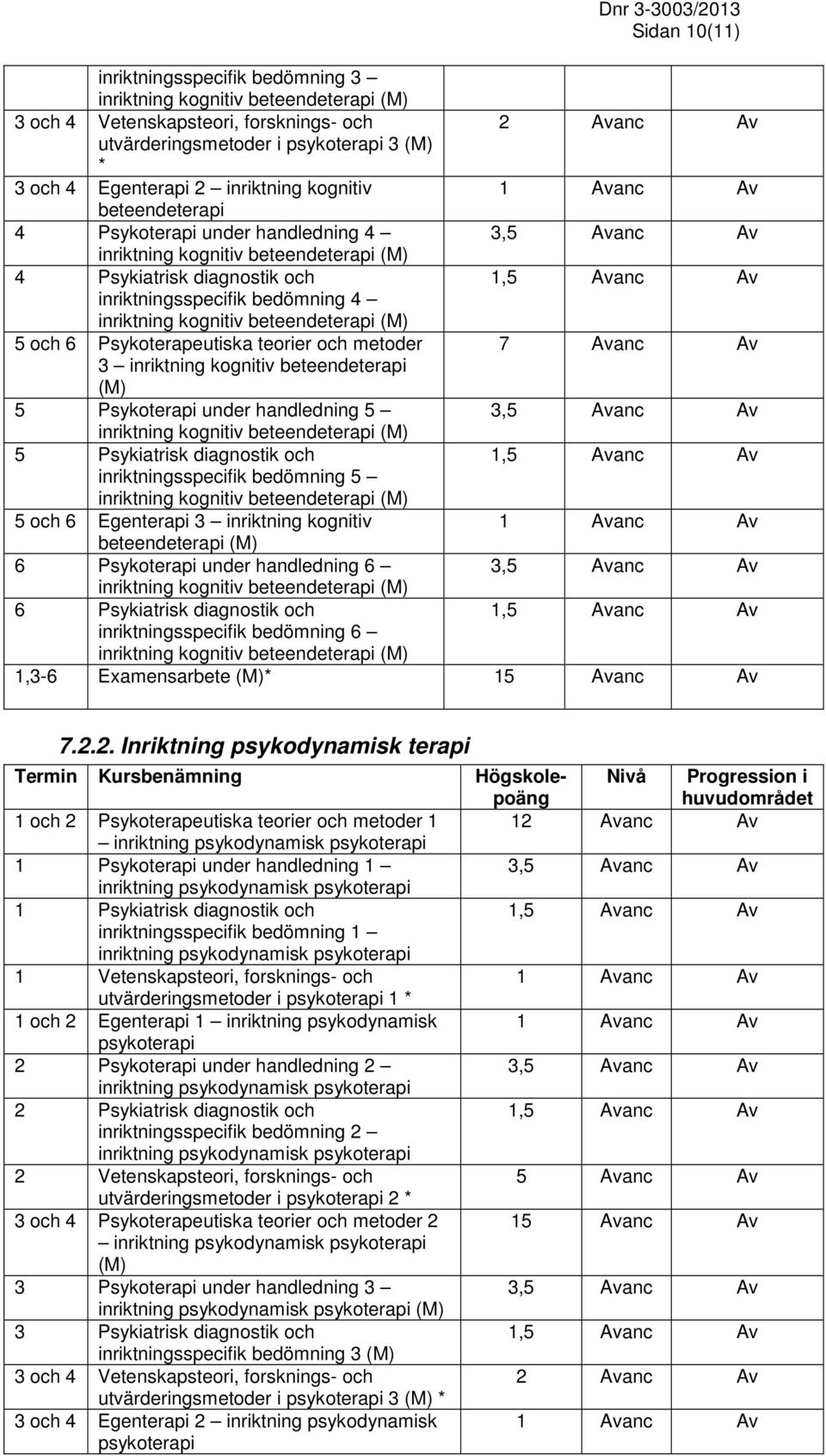 diagnostik och inriktningsspecifik bedömning 5 5 och 6 Egenterapi 3 inriktning kognitiv beteendeterapi 6 Psykoterapi under handledning 6 6 Psykiatrisk diagnostik och inriktningsspecifik bedömning 6