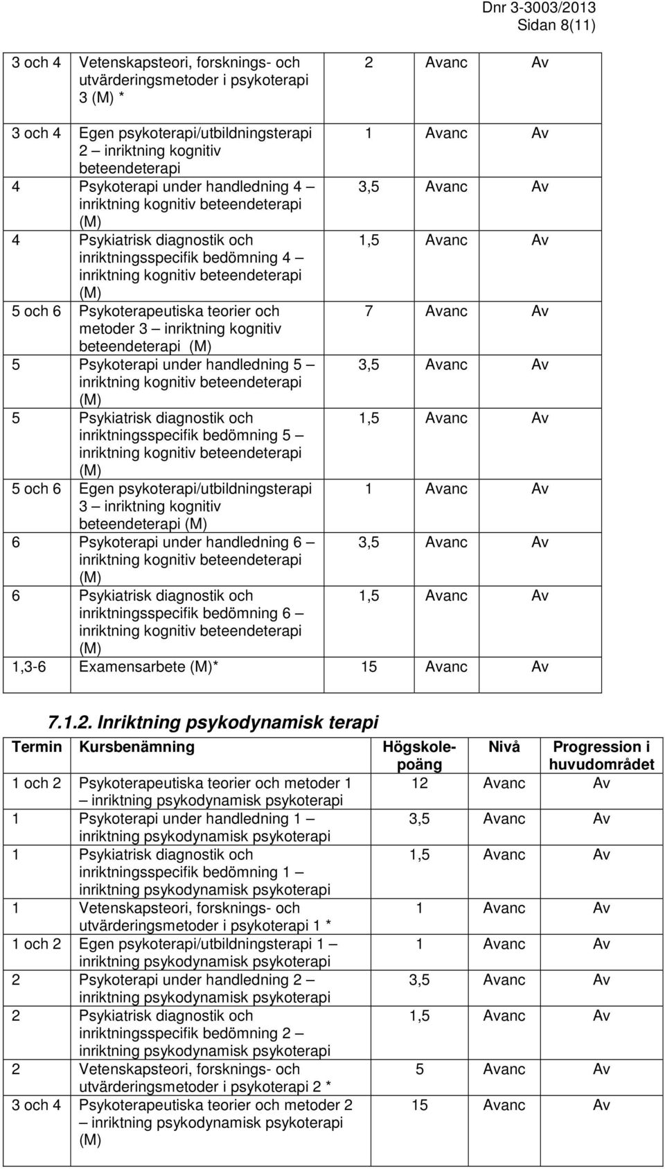 handledning 5 5 Psykiatrisk diagnostik och inriktningsspecifik bedömning 5 5 och 6 Egen psykoterapi/utbildningsterapi 3 inriktning kognitiv beteendeterapi 6 Psykoterapi under handledning 6 6