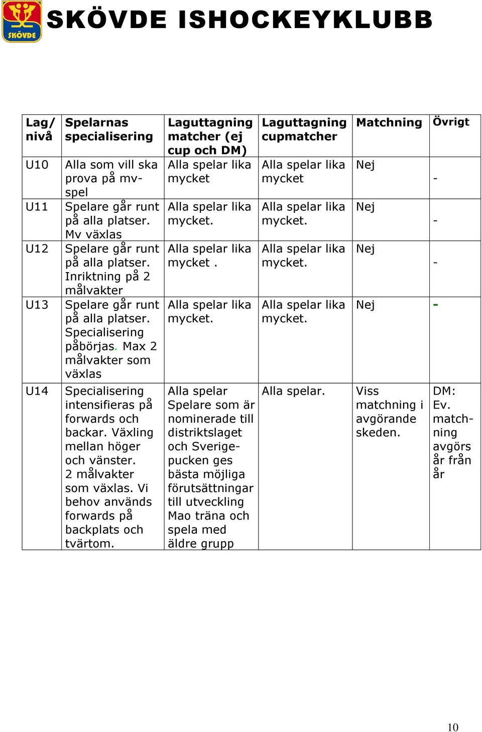 2 målvakter som växlas. Vi behov används forwards på backplats och tvärtom. Laguttagning matcher (ej cup och DM) Alla spelar lika mycket 