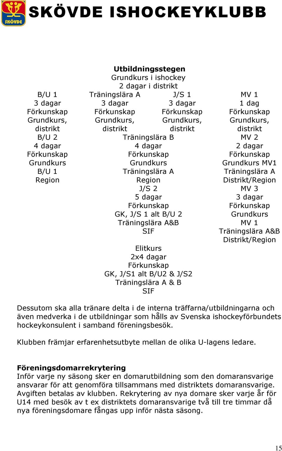 dagar Förkunskap GK, J/S1 alt B/U2 & J/S2 Träningslära A & B SIF MV 1 1 dag Förkunskap Grundkurs, distrikt MV 2 2 dagar Förkunskap Grundkurs MV1 Träningslära A Distrikt/Region MV 3 3 dagar Förkunskap