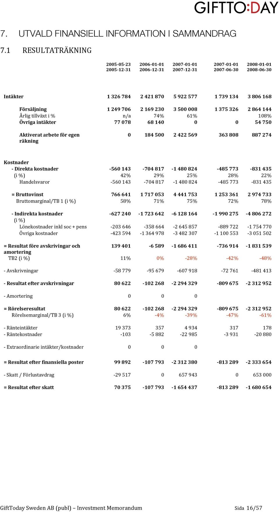 2169230 3500008 1375326 2864144 Årligtillväxti% n/a 74% 61% 108% Övrigaintäkter 77078 68140 0 0 54750 Aktiveratarbeteföregen 0 184500 2422569 363808 887274 räkning Kostnader Direktakostnader 560143