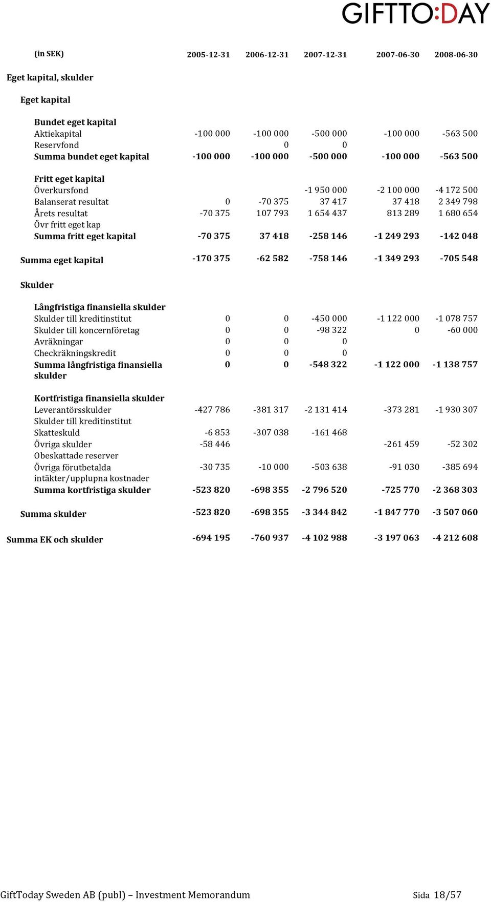 Övrfrittegetkap Summafrittegetkapital 70375 37418 258146 1249293 142048 Summaegetkapital 170375 62582 758146 1349293 705548 Skulder Långfristigafinansiellaskulder Skuldertillkreditinstitut 0 0 450000