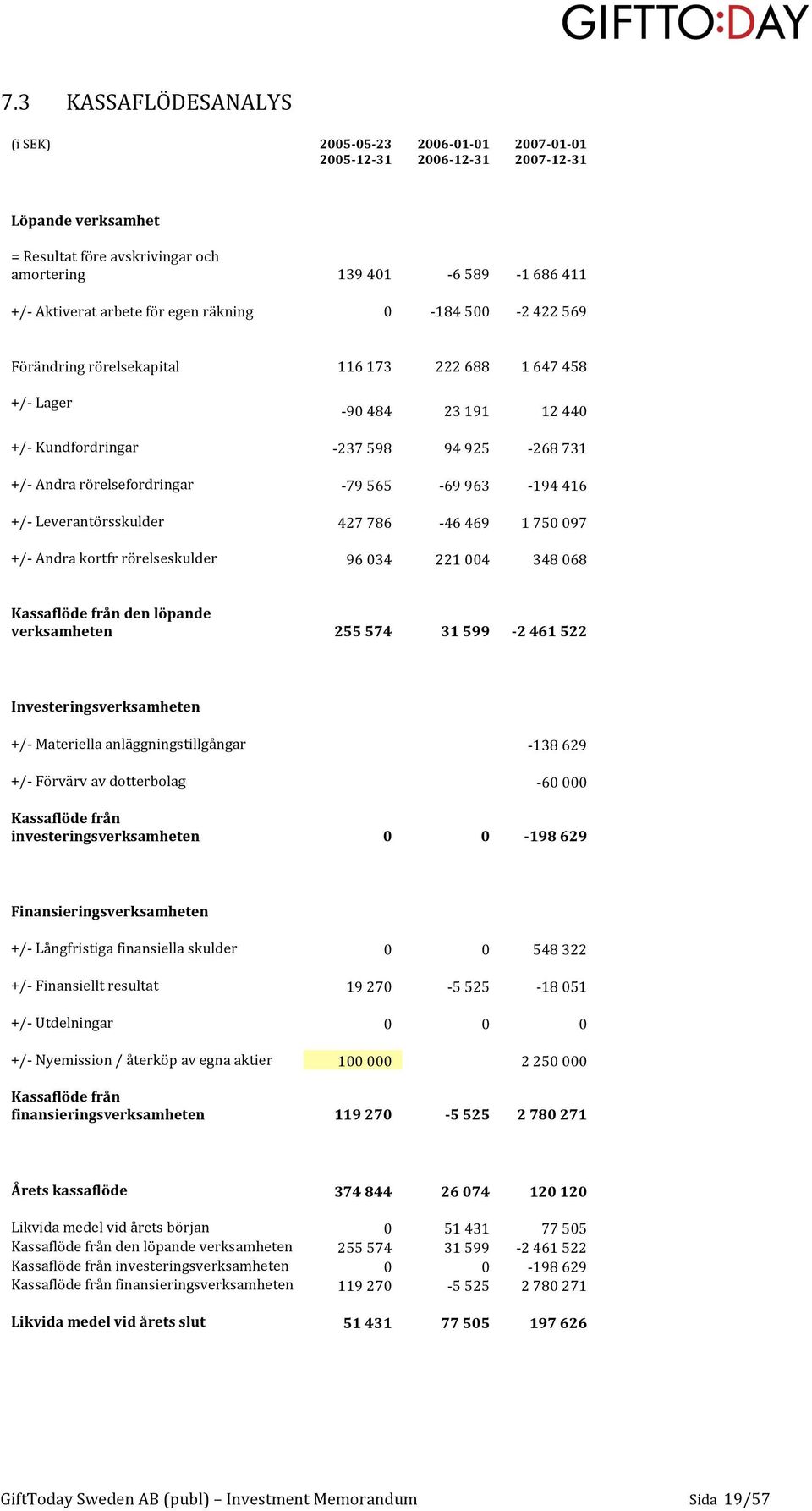 194416 +/ Leverantörsskulder 427786 46469 1750097 +/ Andrakortfrrörelseskulder 96034 221004 348068 Kassaflödefråndenlöpande verksamheten 255574 31599 2461522 Investeringsverksamheten +/