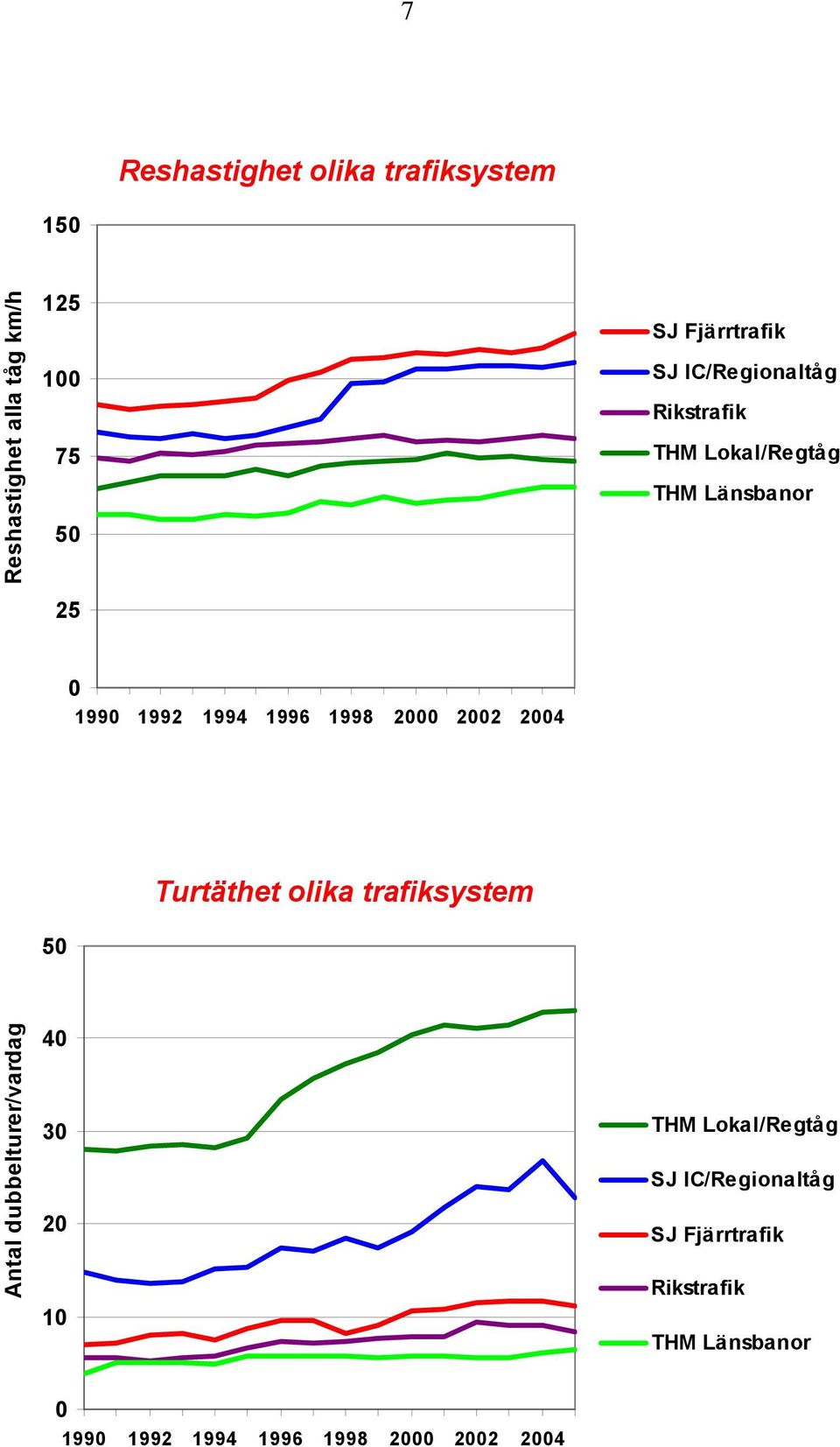 1998 2000 2002 2004 Turtäthet olika trafiksystem 50 Antal dubbelturer/vardag 40 30 20 10 THM