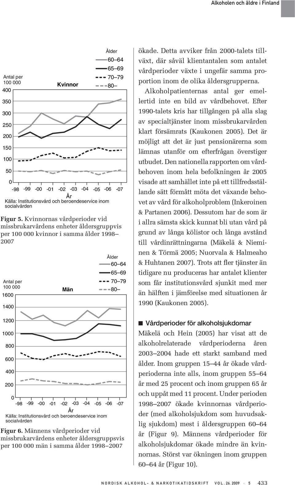 Männens vårdperioder vid missbrukarvårdens enheter åldersgruppsvis per 1 män i samma ålder 1998 27 ökade.