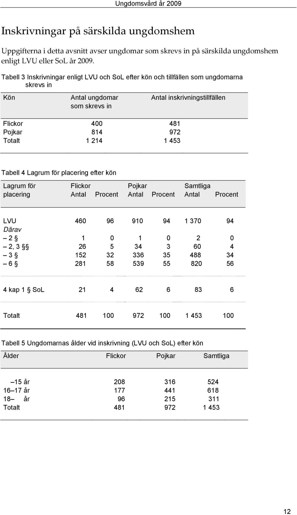 453 Tabell 4 Lagrum för placering efter kön Lagrum för Flickor Pojkar Samtliga placering Antal Procent Antal Procent Antal Procent LVU 460 96 910 94 1 370 94 Därav 2 1 0 1 0 2 0 2, 3 26 5 34 3 60 4 3