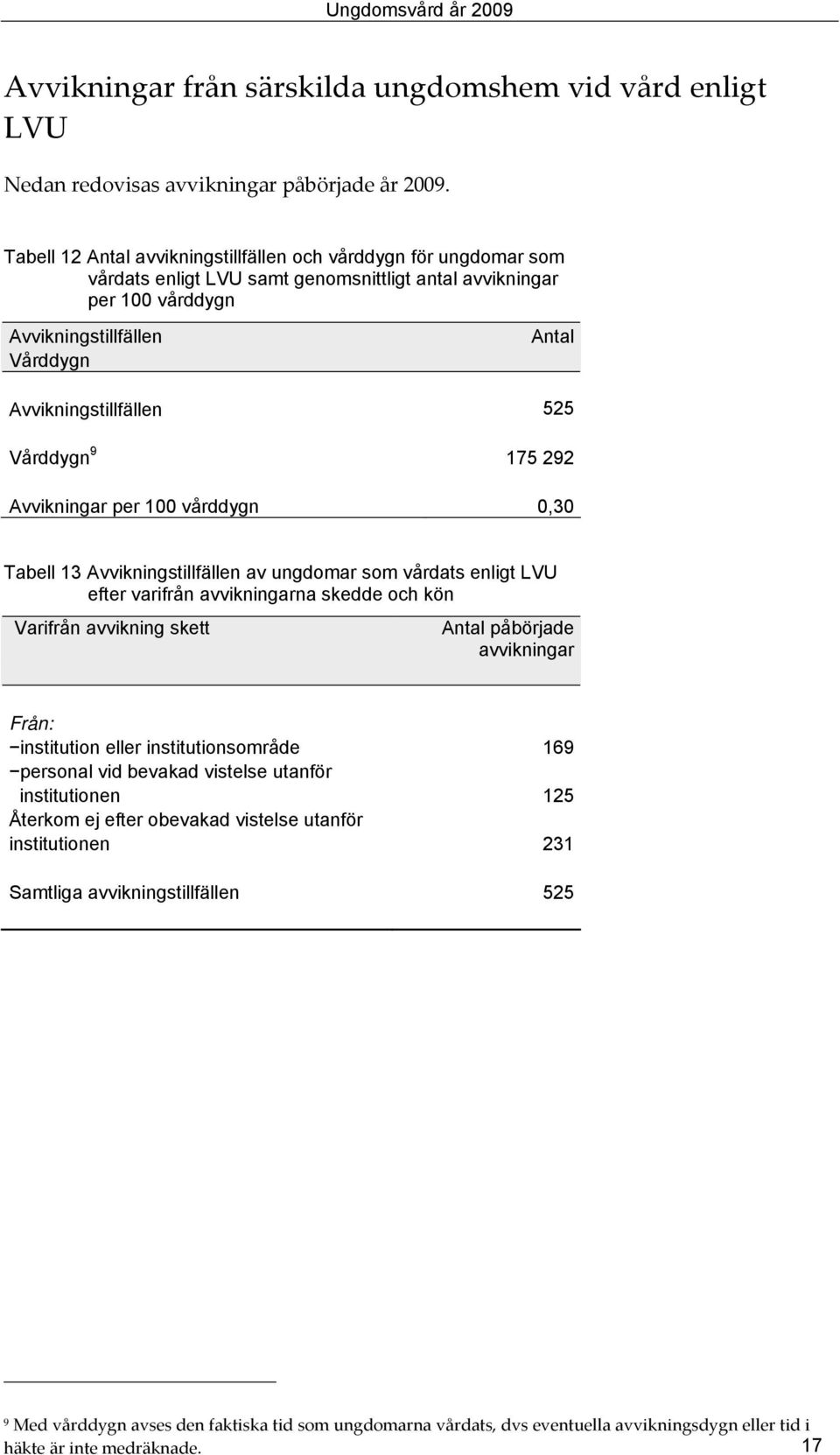 525 Vårddygn 9 175 292 Avvikningar per 100 vårddygn 0,30 Tabell 13 Avvikningstillfällen av ungdomar som vårdats enligt LVU efter varifrån avvikningarna skedde och kön Varifrån avvikning skett Antal