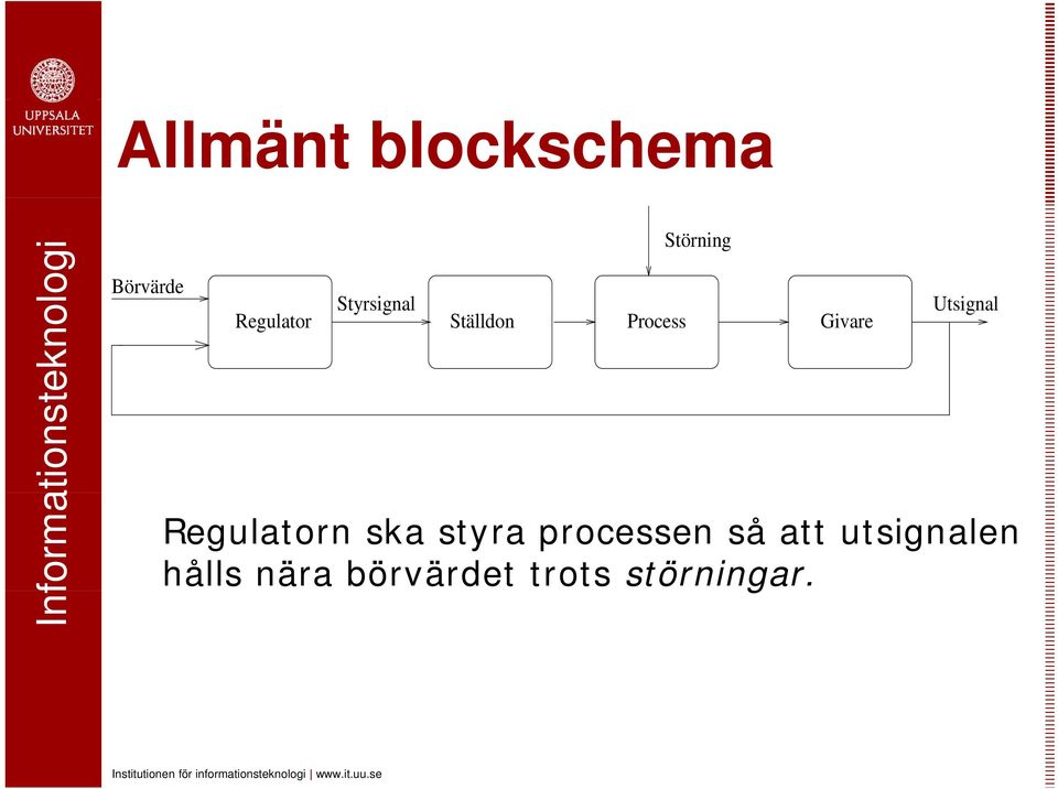 Ställdon Process Givare Regulatorn ska styra