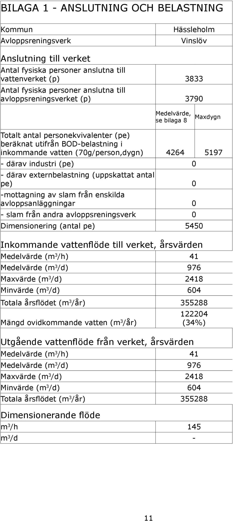 industri (pe) 0 - därav externbelastning (uppskattat antal pe) 0 -mottagning av slam från enskilda avloppsanläggningar 0 - slam från andra avloppsreningsverk 0 Dimensionering (antal pe) 5450