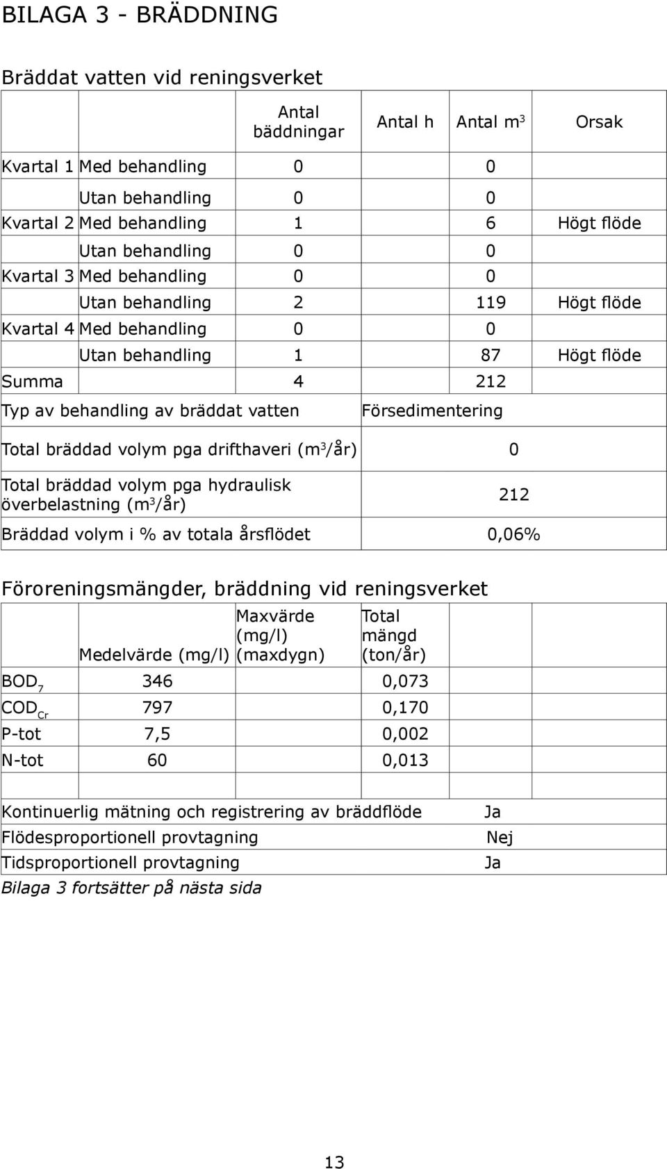 bräddad volym pga drifthaveri (m 3 /år) 0 Total bräddad volym pga hydraulisk överbelastning (m 3 /år) 212 Bräddad volym i % av totala årsflödet 0,06% Föroreningsmängder, bräddning vid reningsverket